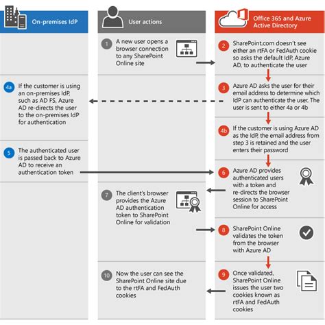 sharepoint smart card authentication|SharePoint authentication examples.